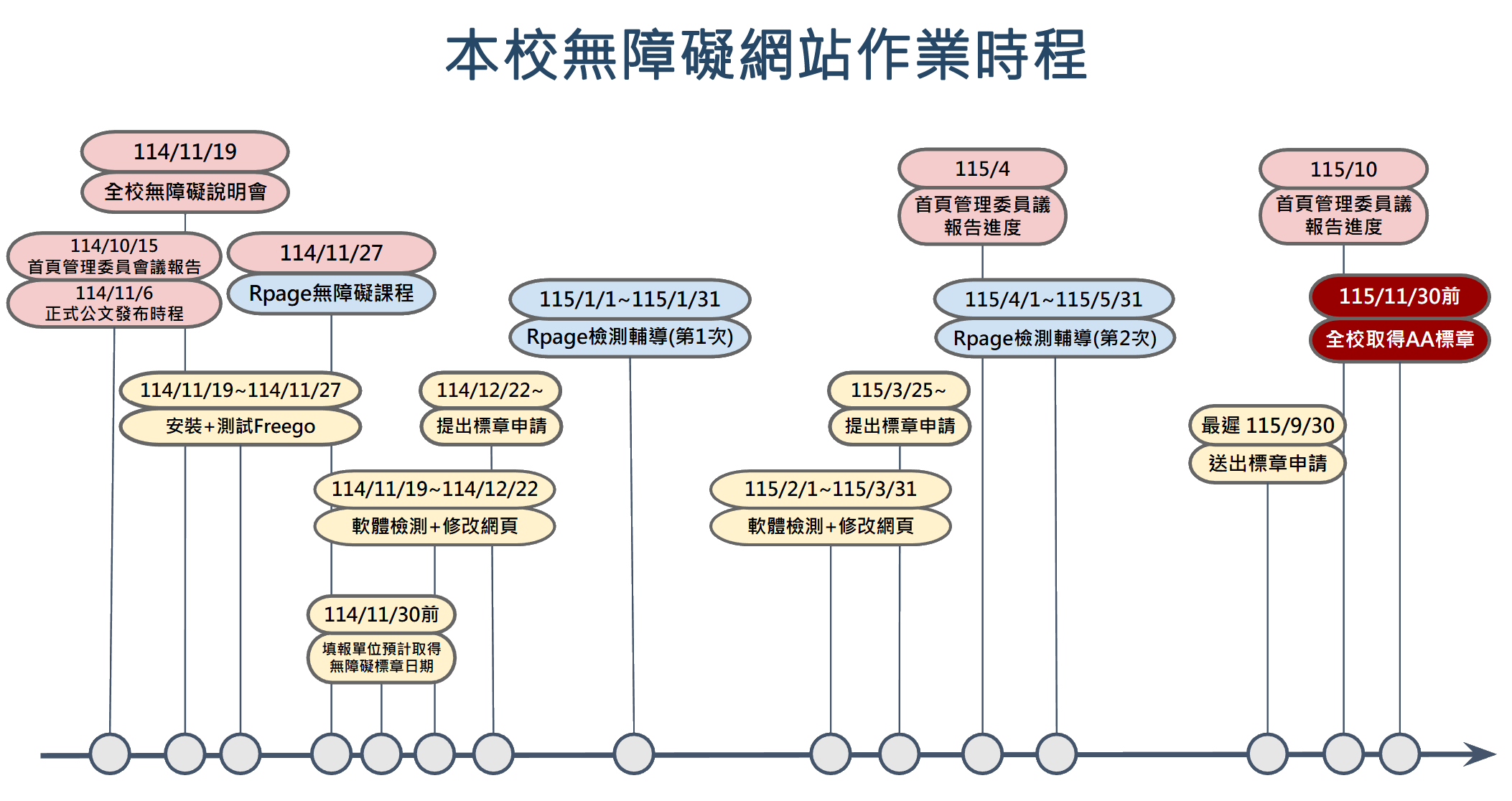 本校無障礙網站作業時程表